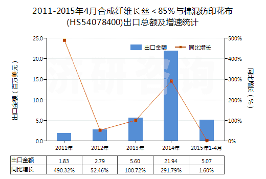 2011-2015年4月合成纖維長絲＜85％與棉混紡印花布(HS54078400)出口總額及增速統(tǒng)計